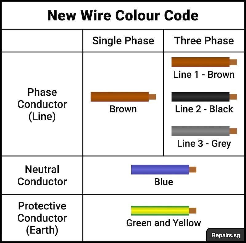 Image of table for new electrical wire colour code in Singapore after 2009