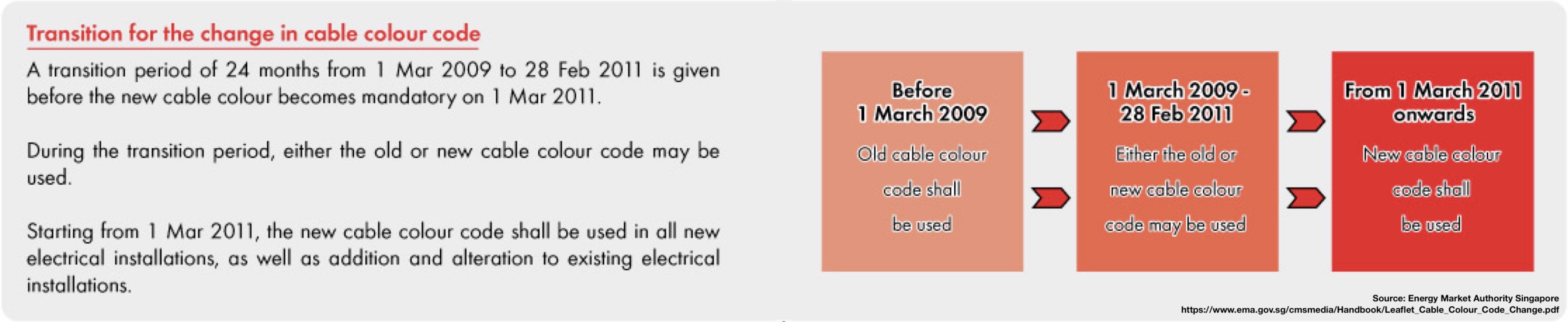 Image from Singapore's EMA showing the timeline for transitioning to the new colour code system between 1st March 2009 to 1st March 2011.