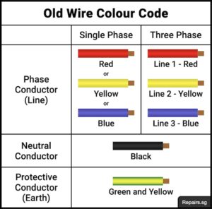 Electrical Wire Colour Code in Singapore - Repair.sg